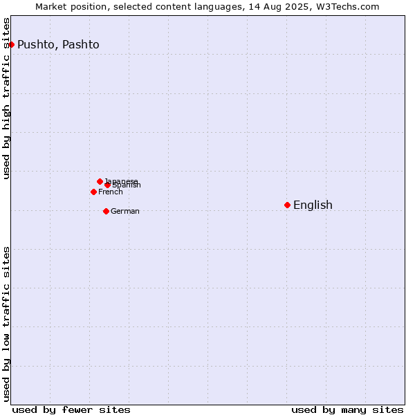 Market position of English vs. Pushto, Pashto