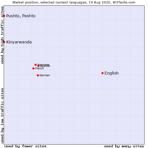 Market position of English vs. Pushto, Pashto vs. Kinyarwanda