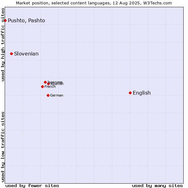 Market position of English vs. Slovenian vs. Pushto, Pashto