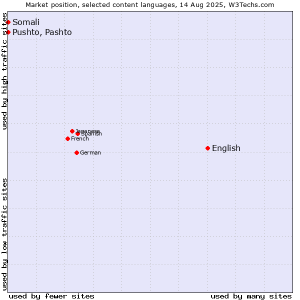 Market position of English vs. Pushto, Pashto vs. Somali