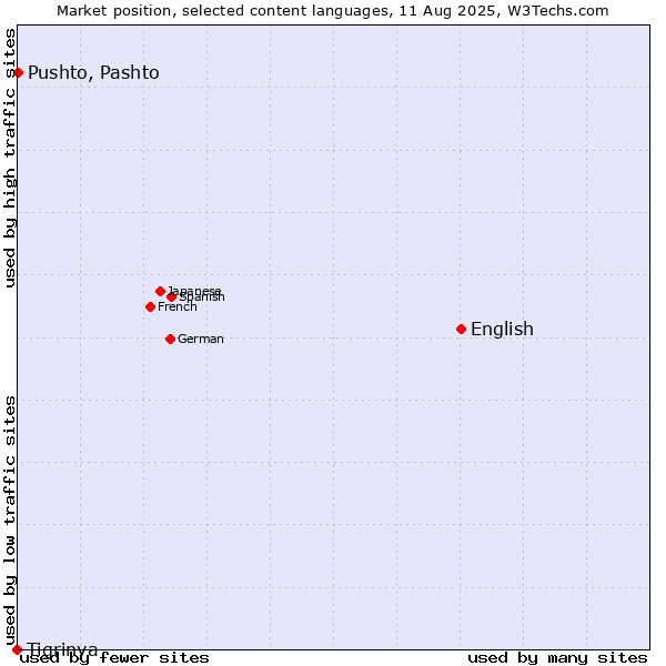 Market position of English vs. Pushto, Pashto vs. Tigrinya