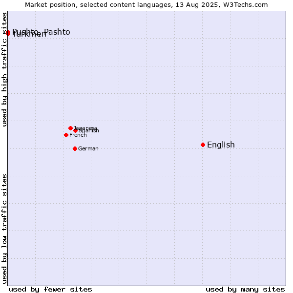 Market position of English vs. Turkmen vs. Pushto, Pashto