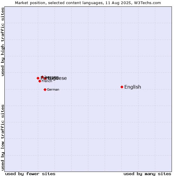 Market position of English vs. Portuguese