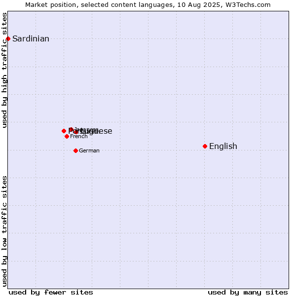 Market position of English vs. Portuguese vs. Sardinian