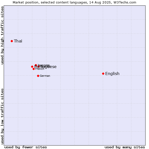 Market position of English vs. Portuguese vs. Thai