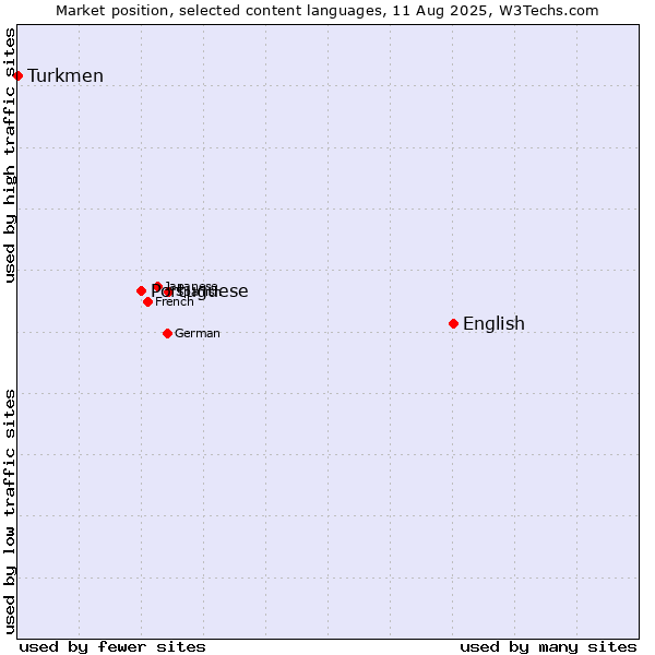 Market position of English vs. Portuguese vs. Turkmen