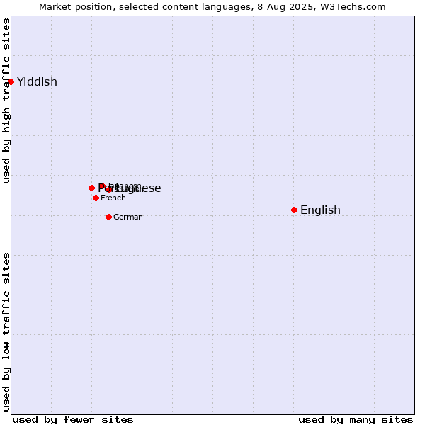Market position of English vs. Portuguese vs. Yiddish