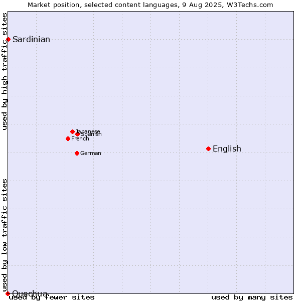 Market position of English vs. Sardinian vs. Quechua