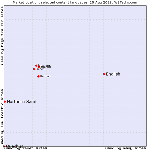 Market position of English vs. Northern Sami vs. Quechua
