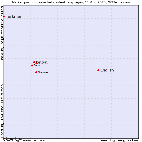Market position of English vs. Turkmen vs. Quechua