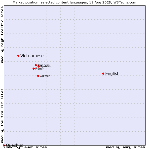 Market position of English vs. Vietnamese vs. Quechua