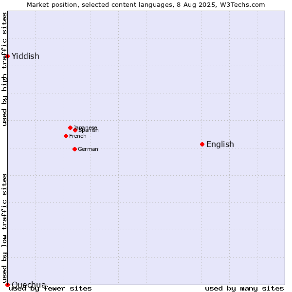 Market position of English vs. Yiddish vs. Quechua