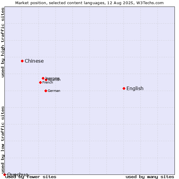 Market position of English vs. Chinese vs. Quechua
