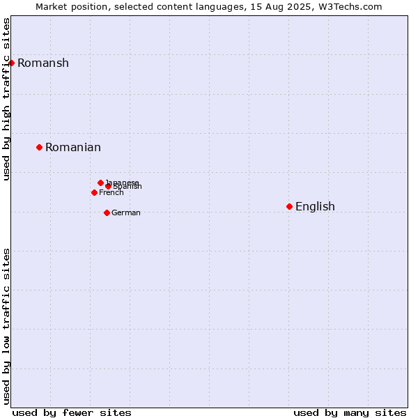 Market position of English vs. Romanian vs. Romansh