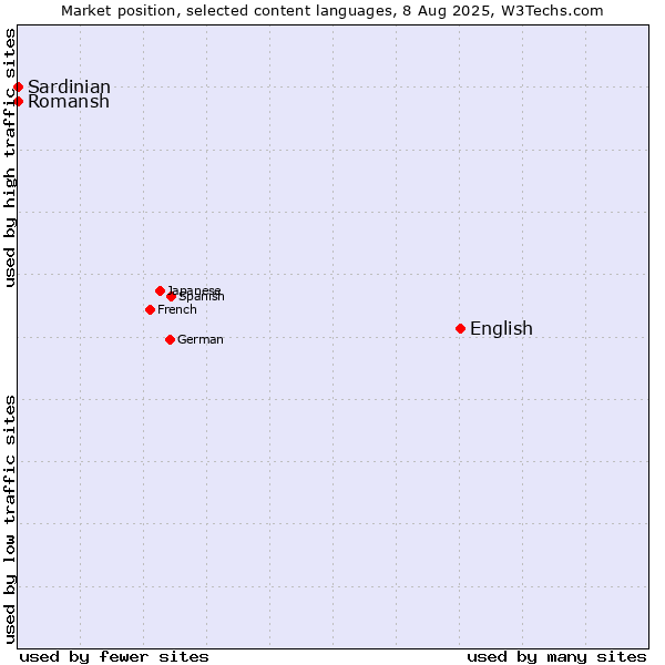 Market position of English vs. Romansh vs. Sardinian