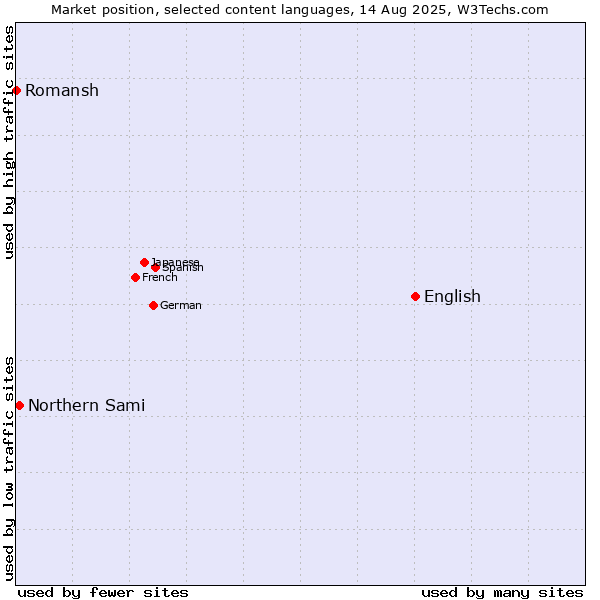 Market position of English vs. Northern Sami vs. Romansh