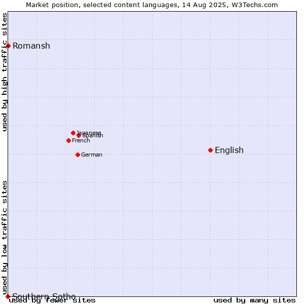 Market position of English vs. Romansh vs. Southern Sotho