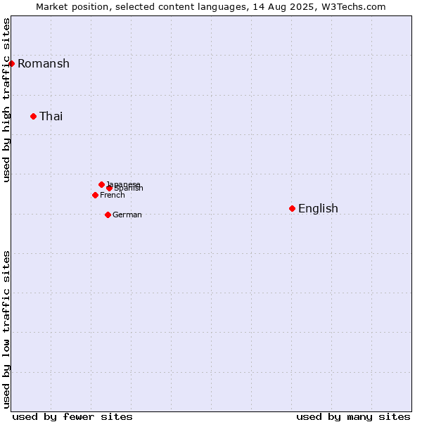 Market position of English vs. Thai vs. Romansh