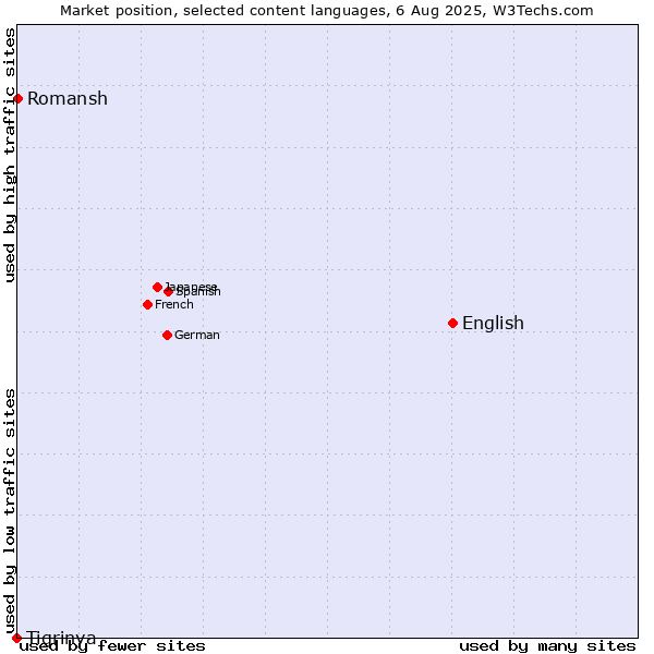 Market position of English vs. Romansh vs. Tigrinya