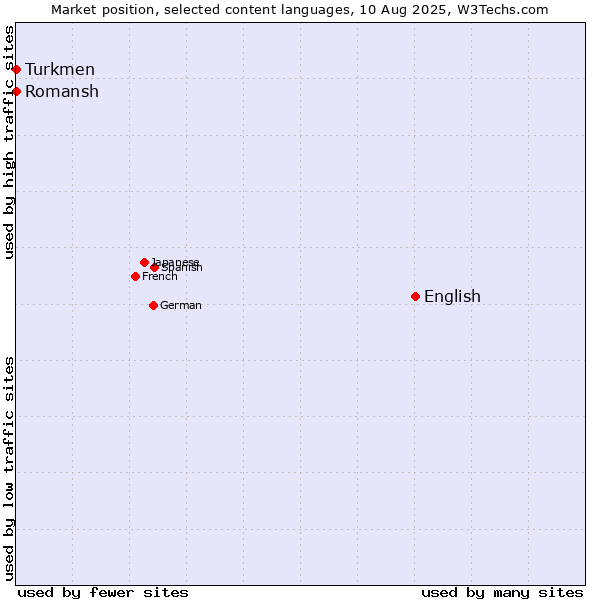 Market position of English vs. Turkmen vs. Romansh