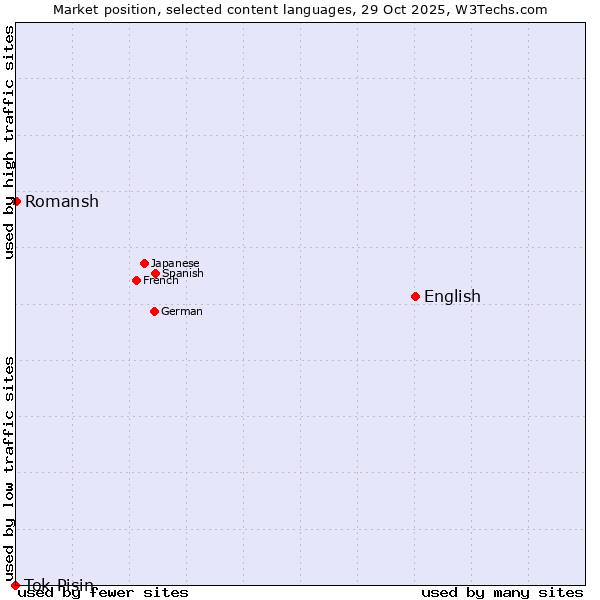 Market position of English vs. Romansh vs. Tok Pisin