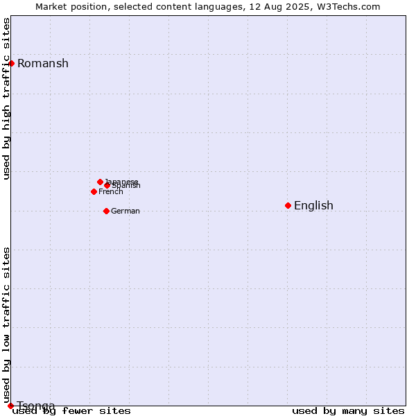 Market position of English vs. Romansh vs. Tsonga