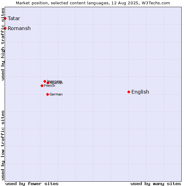 Market position of English vs. Tatar vs. Romansh