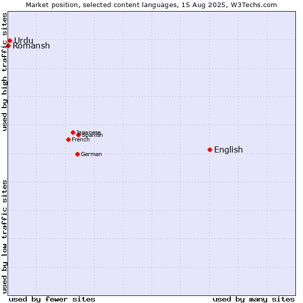 Market position of English vs. Urdu vs. Romansh