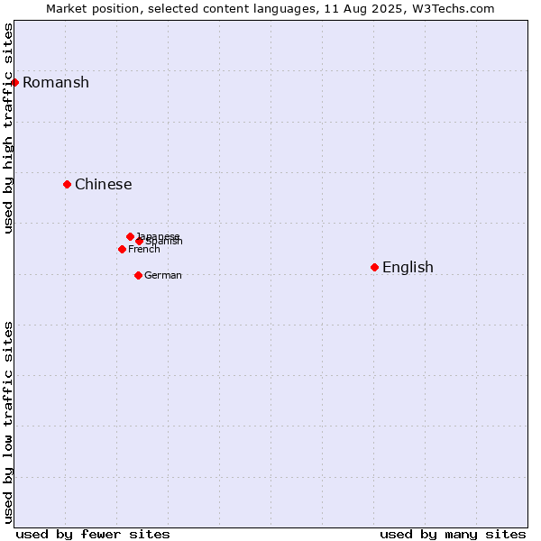 Market position of English vs. Chinese vs. Romansh