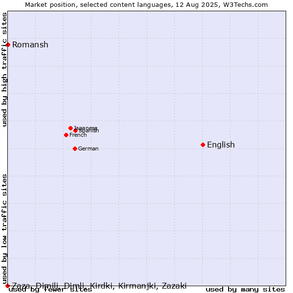 Market position of English vs. Romansh vs. Zaza, Dimili, Dimli, Kirdki, Kirmanjki, Zazaki