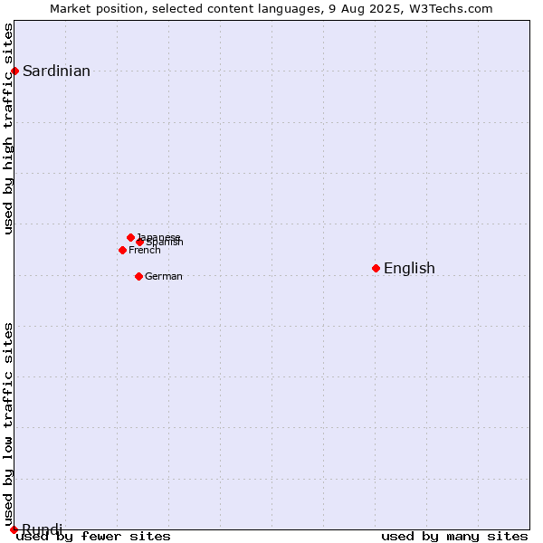 Market position of English vs. Sardinian vs. Rundi