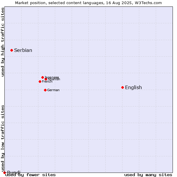 Market position of English vs. Serbian vs. Rundi
