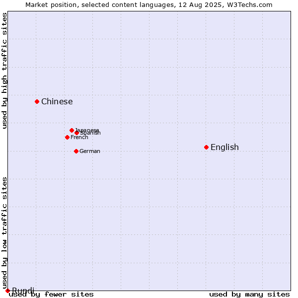 Market position of English vs. Chinese vs. Rundi