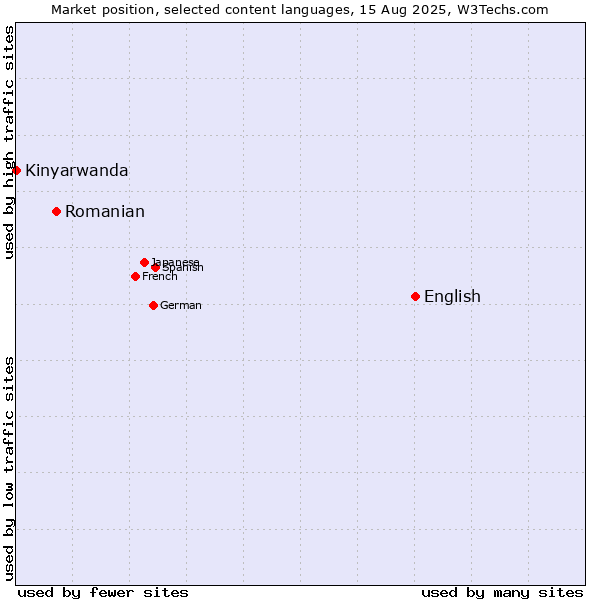 Market position of English vs. Romanian vs. Kinyarwanda