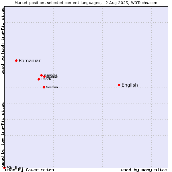 Market position of English vs. Romanian vs. Sicilian