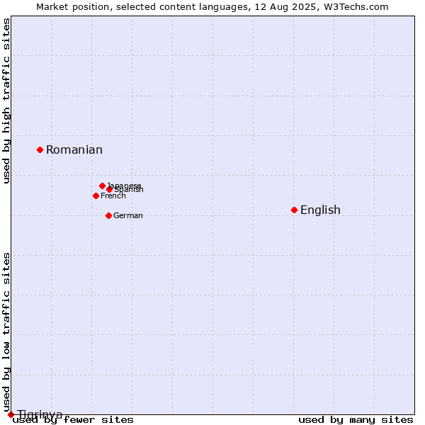 Market position of English vs. Romanian vs. Tigrinya