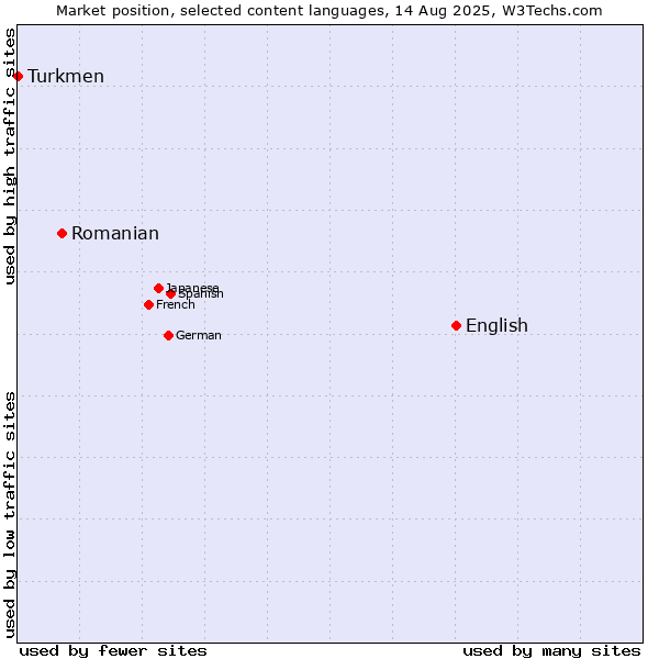 Market position of English vs. Romanian vs. Turkmen