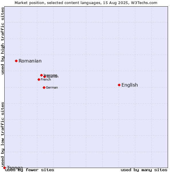 Market position of English vs. Romanian vs. Tsonga