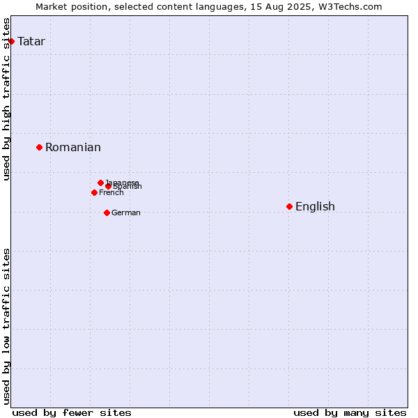 Market position of English vs. Romanian vs. Tatar