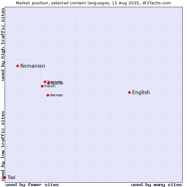Market position of English vs. Romanian vs. Twi