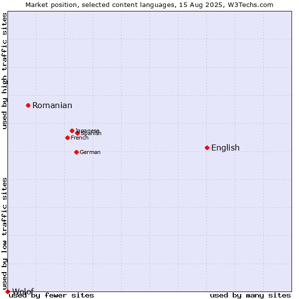 Market position of English vs. Romanian vs. Wolof