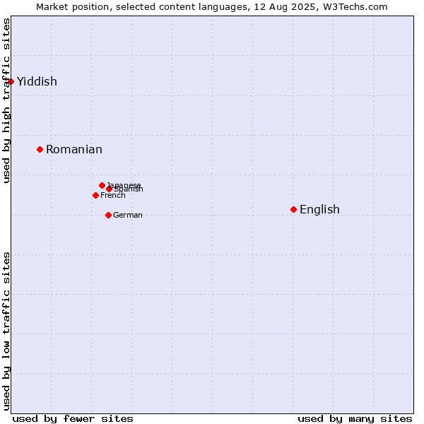 Market position of English vs. Romanian vs. Yiddish