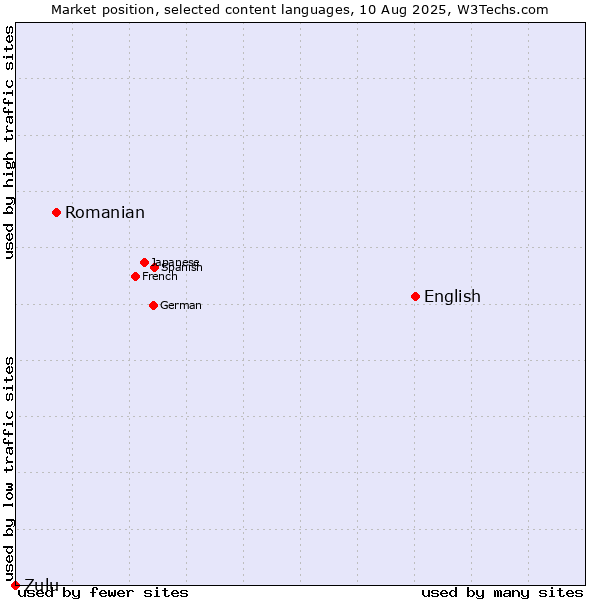 Market position of English vs. Romanian vs. Zulu