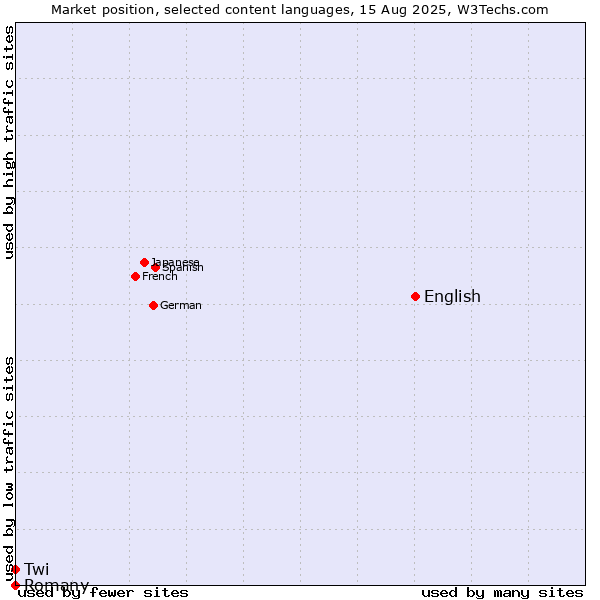 Market position of English vs. Romany vs. Twi