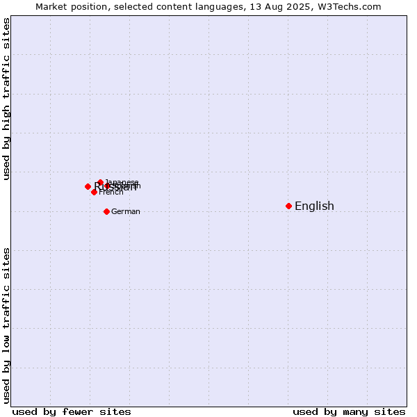 Market position of English vs. Russian