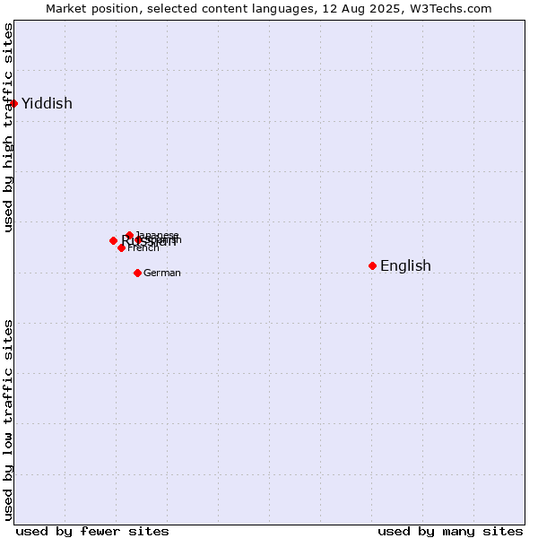 Market position of English vs. Russian vs. Yiddish