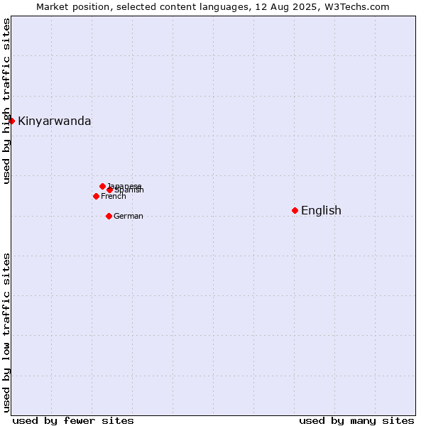 Market position of English vs. Kinyarwanda