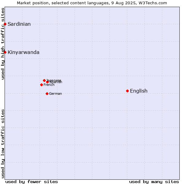 Market position of English vs. Kinyarwanda vs. Sardinian