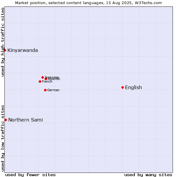 Market position of English vs. Northern Sami vs. Kinyarwanda