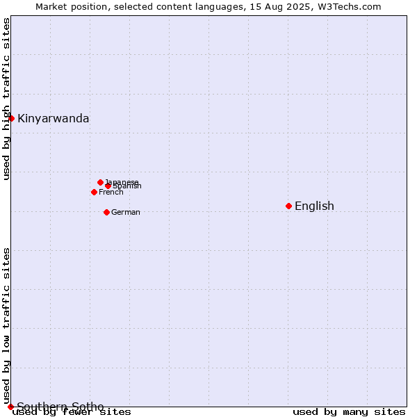 Market position of English vs. Kinyarwanda vs. Southern Sotho